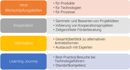 Ziele: Roadmap 2 Efficient Mobility © Business Upper Austria