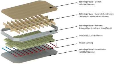 So sieht das Konzept der biobasierten Batteriewanne aus. © TU Graz