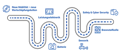 So sieht die Roadmap 2 Efficient Mobility aus. © Business Upper Austria